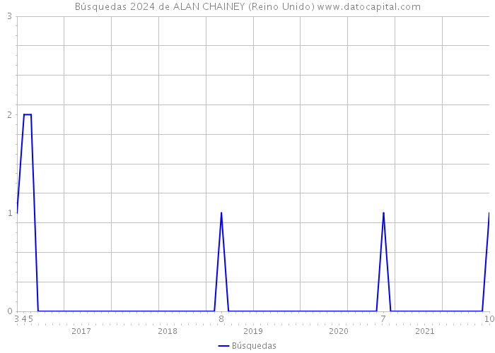 Búsquedas 2024 de ALAN CHAINEY (Reino Unido) 