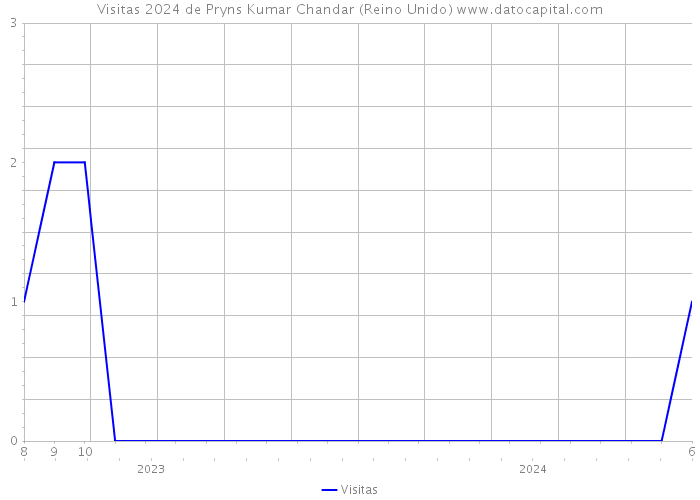 Visitas 2024 de Pryns Kumar Chandar (Reino Unido) 