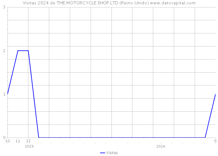 Visitas 2024 de THE MOTORCYCLE SHOP LTD (Reino Unido) 