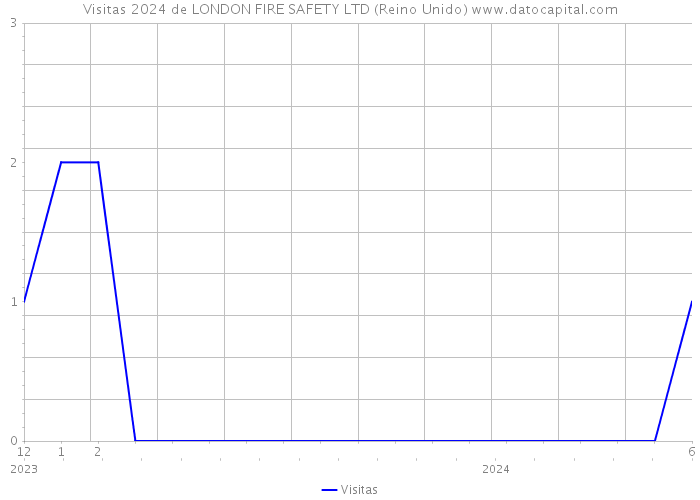 Visitas 2024 de LONDON FIRE SAFETY LTD (Reino Unido) 