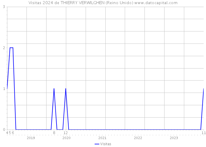 Visitas 2024 de THIERRY VERWILGHEN (Reino Unido) 