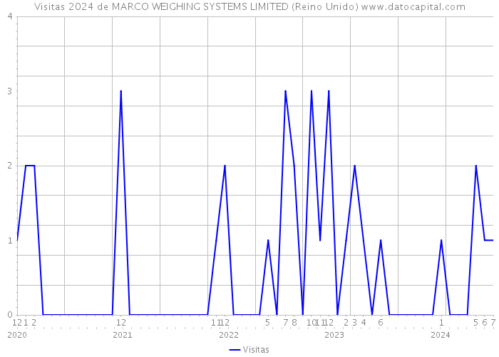 Visitas 2024 de MARCO WEIGHING SYSTEMS LIMITED (Reino Unido) 