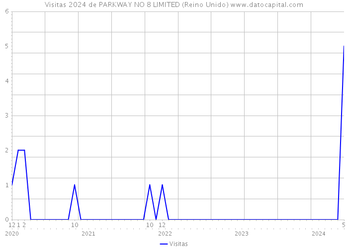 Visitas 2024 de PARKWAY NO 8 LIMITED (Reino Unido) 