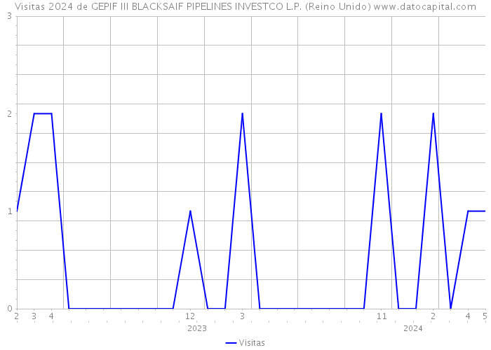 Visitas 2024 de GEPIF III BLACKSAIF PIPELINES INVESTCO L.P. (Reino Unido) 
