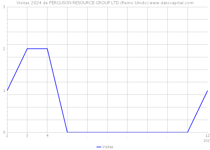 Visitas 2024 de FERGUSON RESOURCE GROUP LTD (Reino Unido) 