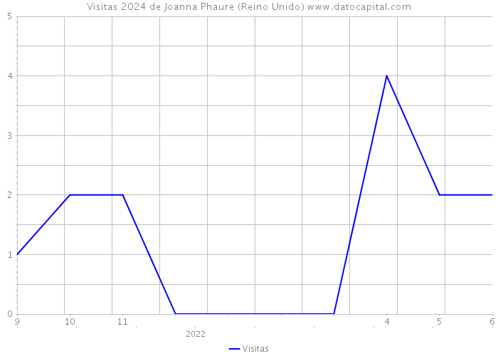 Visitas 2024 de Joanna Phaure (Reino Unido) 