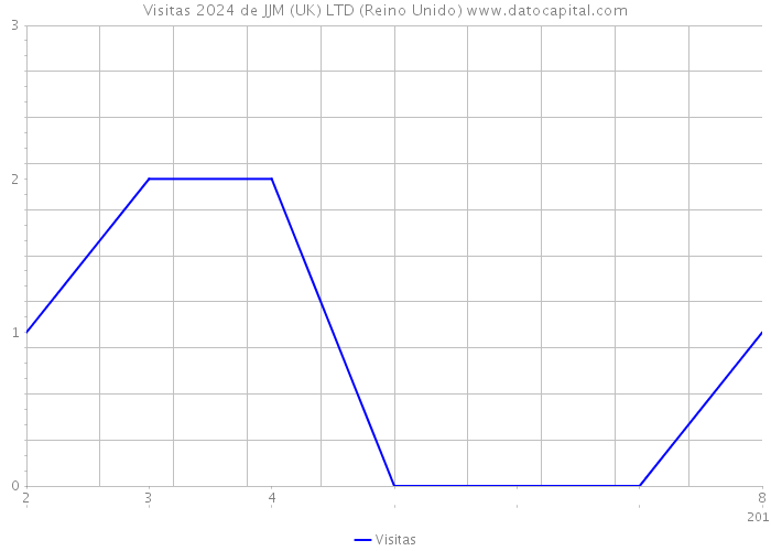 Visitas 2024 de JJM (UK) LTD (Reino Unido) 