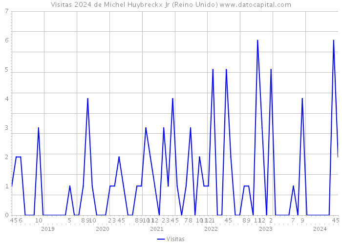 Visitas 2024 de Michel Huybreckx Jr (Reino Unido) 
