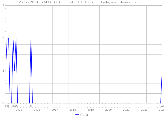 Visitas 2024 de M3 GLOBAL RESEARCH LTD (Reino Unido) 