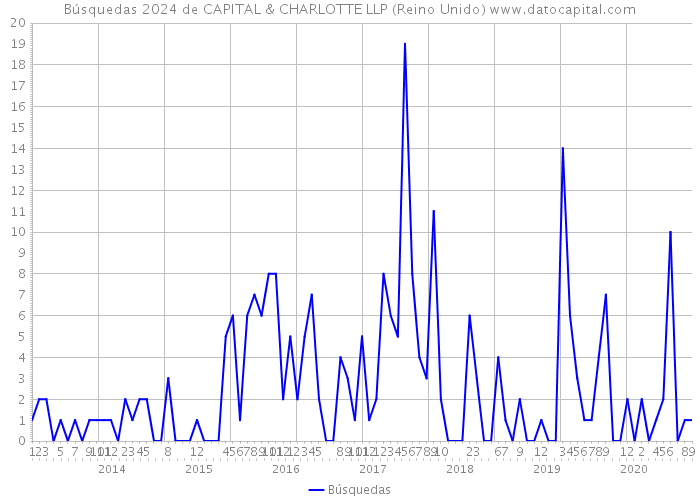 Búsquedas 2024 de CAPITAL & CHARLOTTE LLP (Reino Unido) 