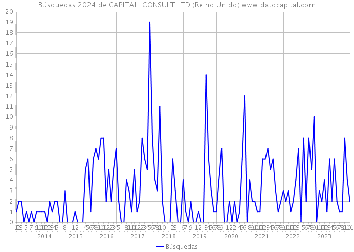 Búsquedas 2024 de CAPITAL CONSULT LTD (Reino Unido) 