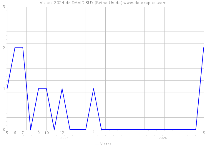 Visitas 2024 de DAVID BUY (Reino Unido) 