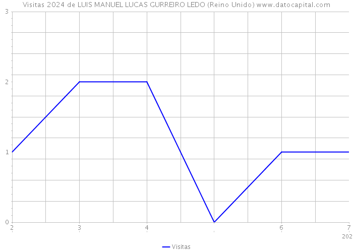 Visitas 2024 de LUIS MANUEL LUCAS GURREIRO LEDO (Reino Unido) 