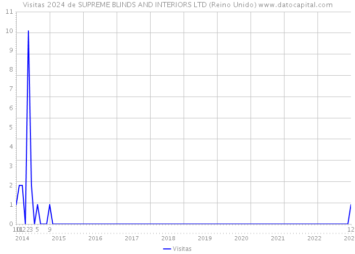 Visitas 2024 de SUPREME BLINDS AND INTERIORS LTD (Reino Unido) 