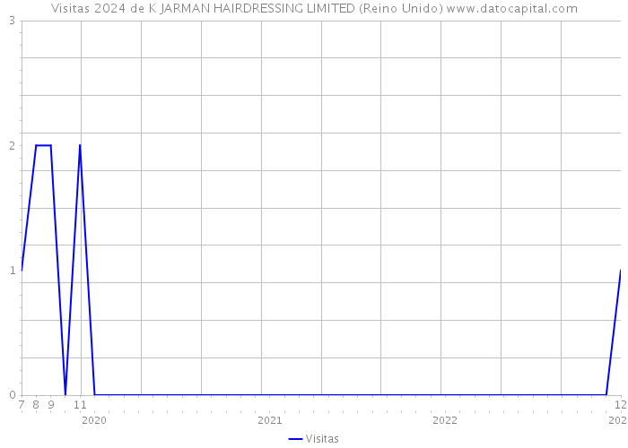 Visitas 2024 de K JARMAN HAIRDRESSING LIMITED (Reino Unido) 