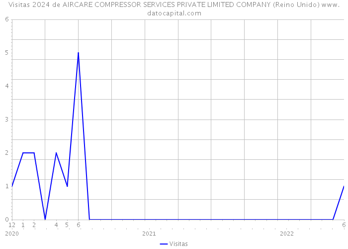 Visitas 2024 de AIRCARE COMPRESSOR SERVICES PRIVATE LIMITED COMPANY (Reino Unido) 