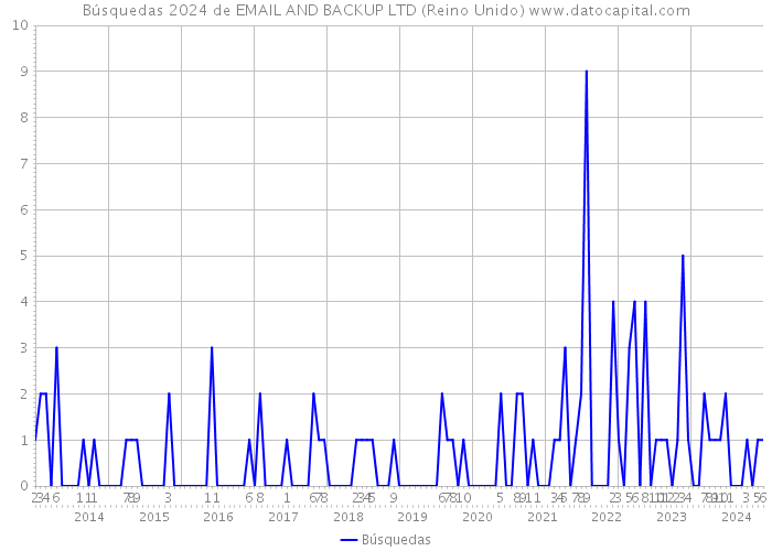 Búsquedas 2024 de EMAIL AND BACKUP LTD (Reino Unido) 