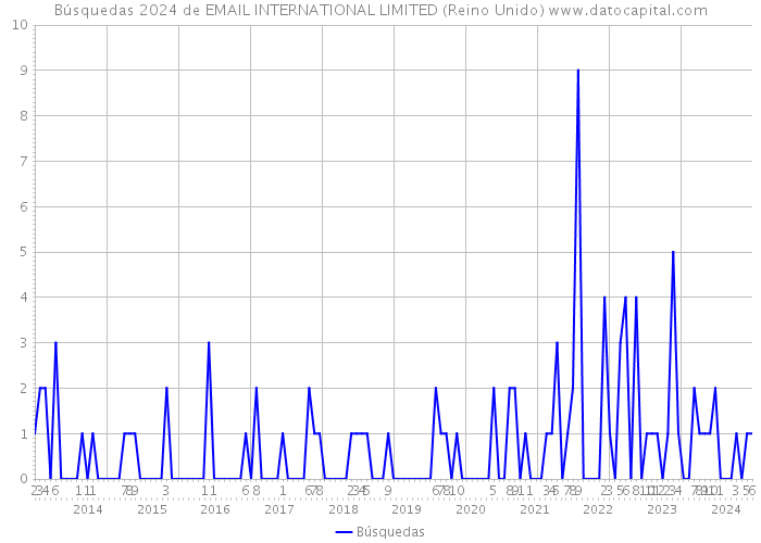 Búsquedas 2024 de EMAIL INTERNATIONAL LIMITED (Reino Unido) 