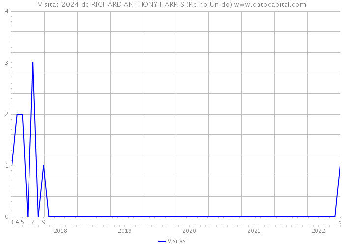 Visitas 2024 de RICHARD ANTHONY HARRIS (Reino Unido) 