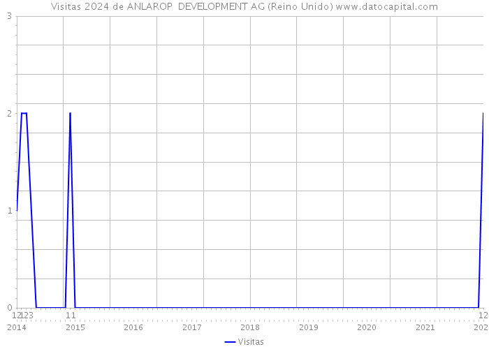 Visitas 2024 de ANLAROP DEVELOPMENT AG (Reino Unido) 