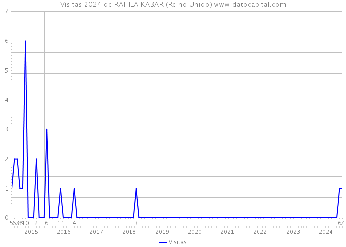 Visitas 2024 de RAHILA KABAR (Reino Unido) 