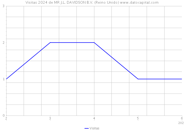 Visitas 2024 de MR J.L. DAVIDSON B.V. (Reino Unido) 