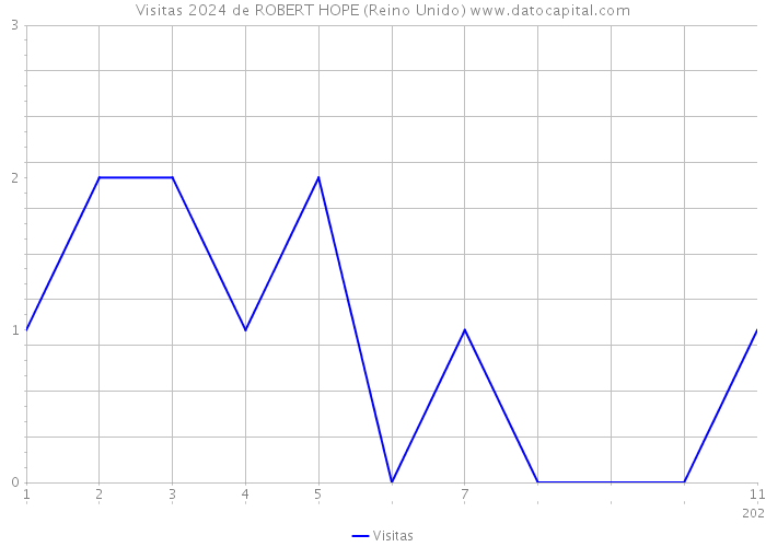 Visitas 2024 de ROBERT HOPE (Reino Unido) 