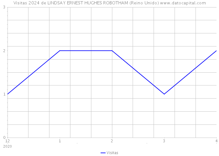 Visitas 2024 de LINDSAY ERNEST HUGHES ROBOTHAM (Reino Unido) 