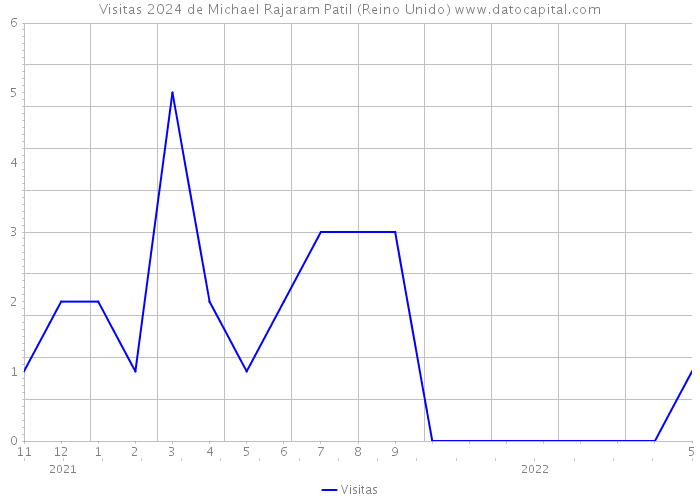 Visitas 2024 de Michael Rajaram Patil (Reino Unido) 