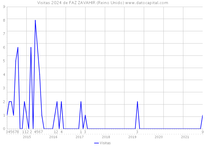 Visitas 2024 de FAZ ZAVAHIR (Reino Unido) 