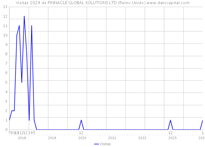 Visitas 2024 de PINNACLE GLOBAL SOLUTIONS LTD (Reino Unido) 