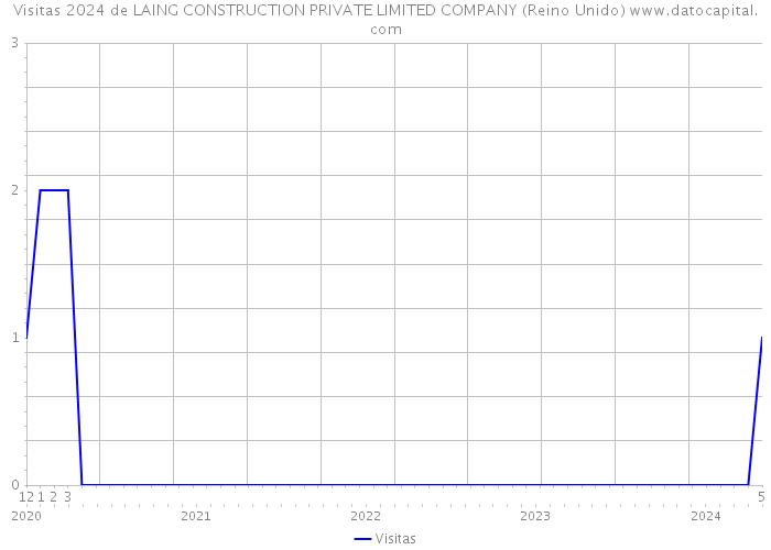 Visitas 2024 de LAING CONSTRUCTION PRIVATE LIMITED COMPANY (Reino Unido) 