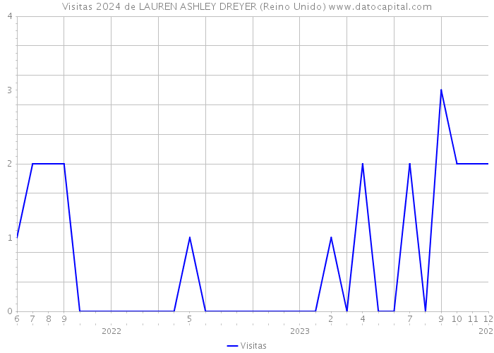 Visitas 2024 de LAUREN ASHLEY DREYER (Reino Unido) 