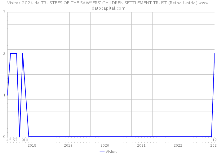Visitas 2024 de TRUSTEES OF THE SAWYERS' CHILDREN SETTLEMENT TRUST (Reino Unido) 