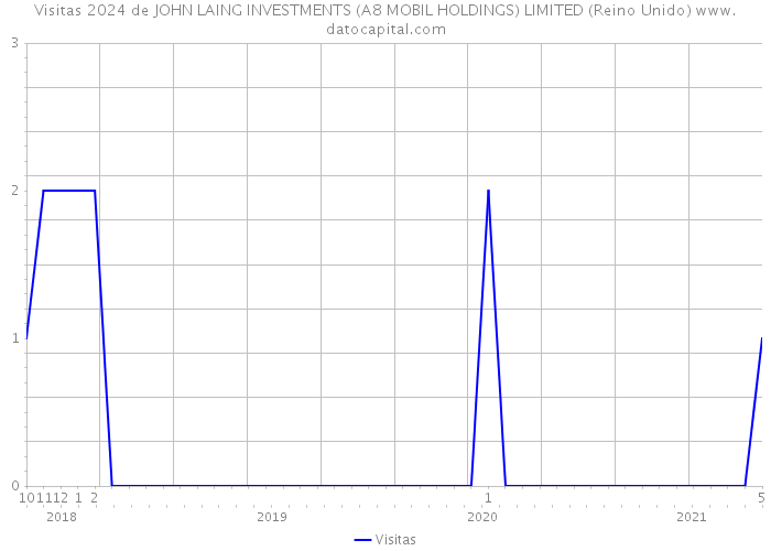 Visitas 2024 de JOHN LAING INVESTMENTS (A8 MOBIL HOLDINGS) LIMITED (Reino Unido) 