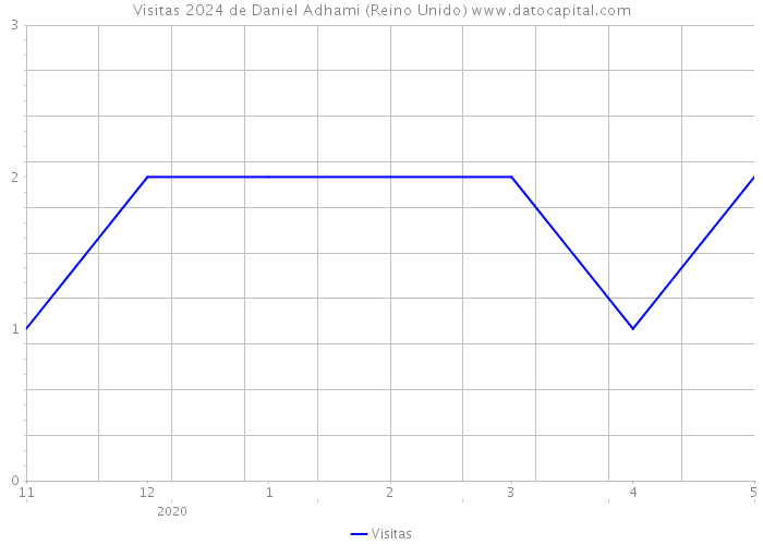 Visitas 2024 de Daniel Adhami (Reino Unido) 