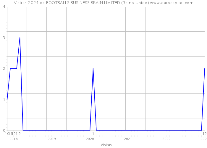 Visitas 2024 de FOOTBALLS BUSINESS BRAIN LIMITED (Reino Unido) 