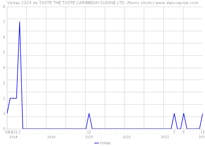 Visitas 2024 de TASTE THE TASTE CARIBBEAN CUISINE LTD. (Reino Unido) 