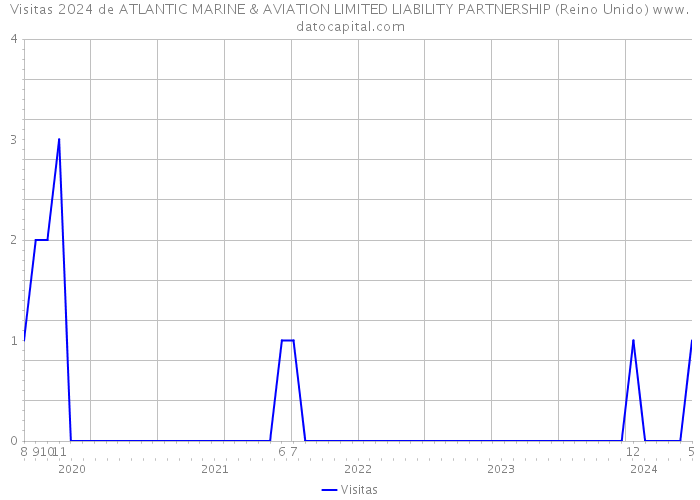 Visitas 2024 de ATLANTIC MARINE & AVIATION LIMITED LIABILITY PARTNERSHIP (Reino Unido) 