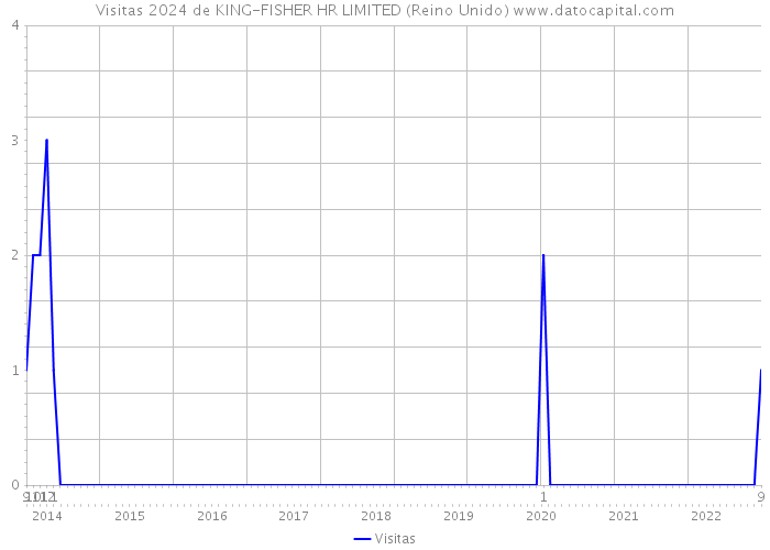 Visitas 2024 de KING-FISHER HR LIMITED (Reino Unido) 