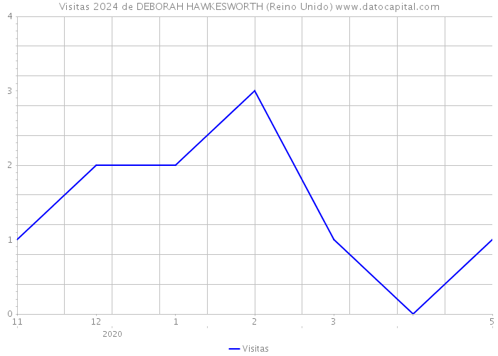 Visitas 2024 de DEBORAH HAWKESWORTH (Reino Unido) 