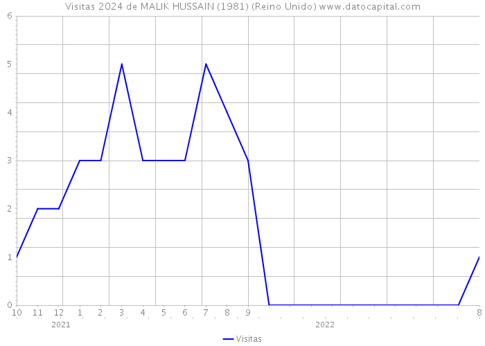 Visitas 2024 de MALIK HUSSAIN (1981) (Reino Unido) 