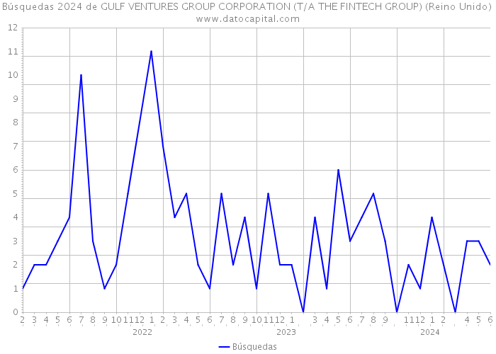 Búsquedas 2024 de GULF VENTURES GROUP CORPORATION (T/A THE FINTECH GROUP) (Reino Unido) 