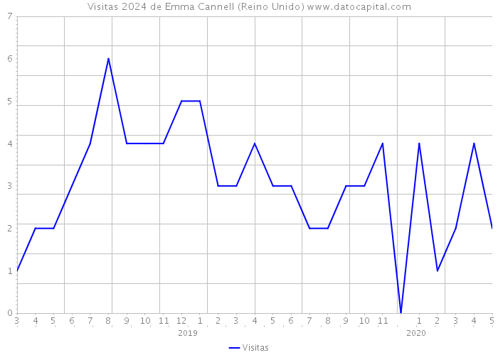 Visitas 2024 de Emma Cannell (Reino Unido) 