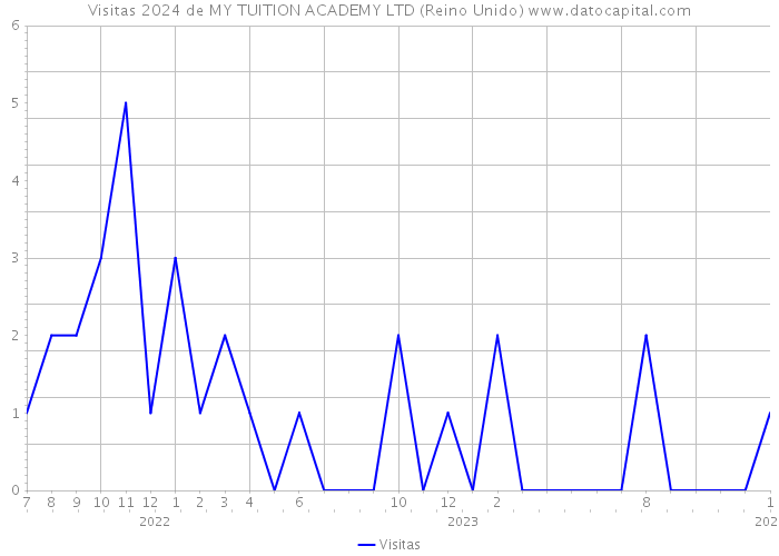 Visitas 2024 de MY TUITION ACADEMY LTD (Reino Unido) 