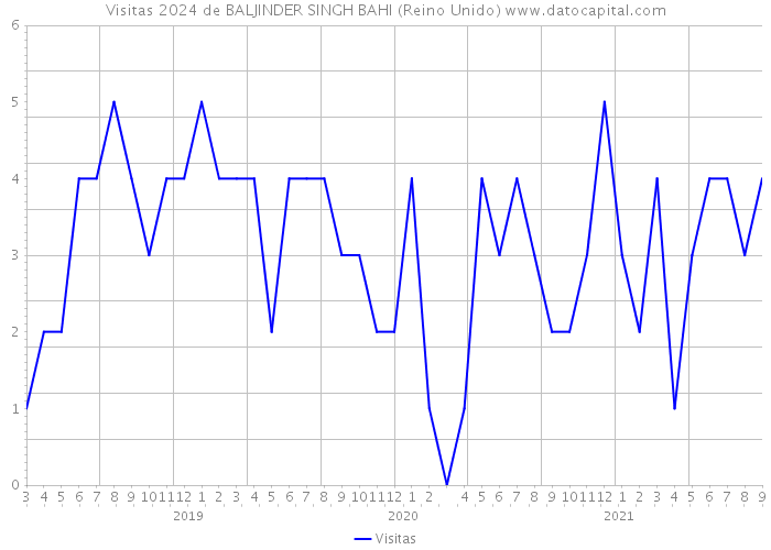 Visitas 2024 de BALJINDER SINGH BAHI (Reino Unido) 