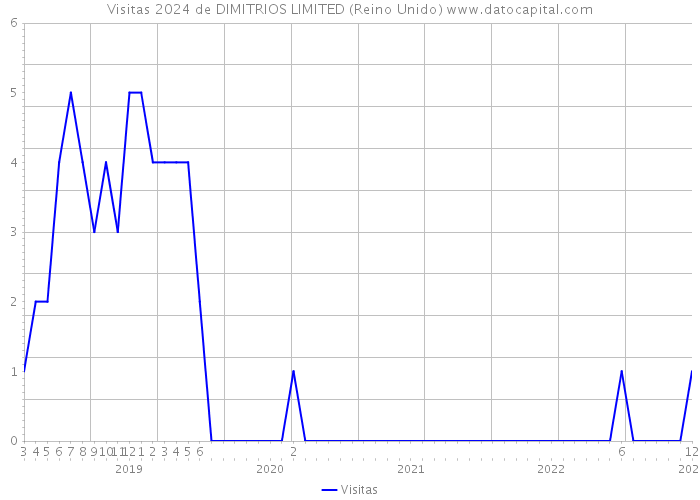 Visitas 2024 de DIMITRIOS LIMITED (Reino Unido) 