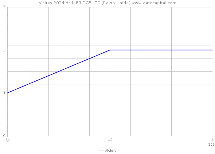 Visitas 2024 de K BRIDGE LTD (Reino Unido) 