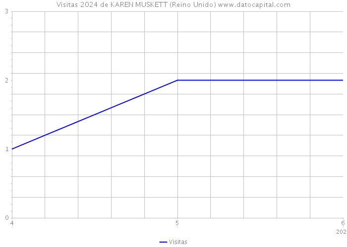 Visitas 2024 de KAREN MUSKETT (Reino Unido) 