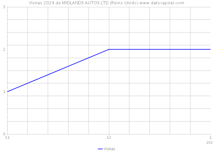 Visitas 2024 de MIDLANDS AUTOS LTD (Reino Unido) 